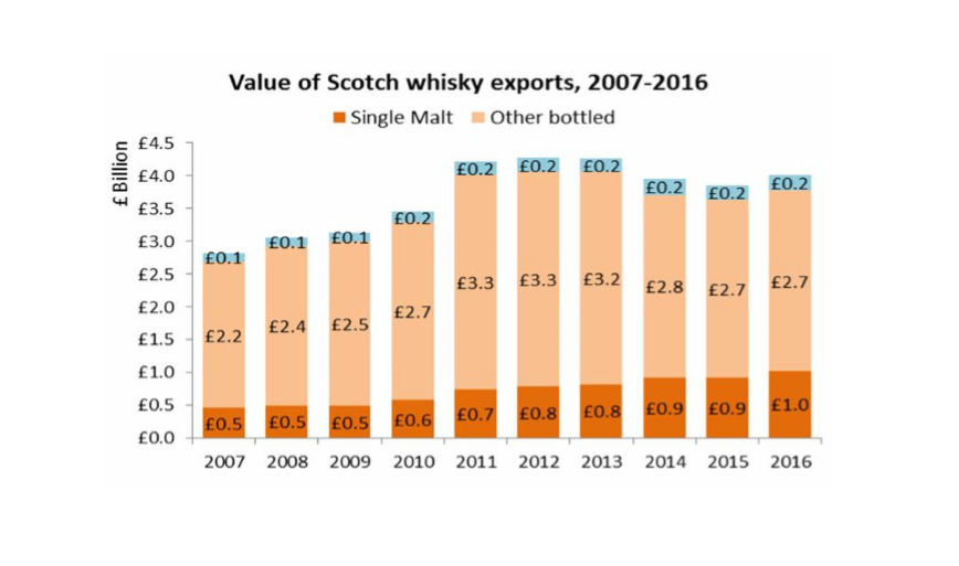Vaule of Scotch whisky expoerts, 2007-2016