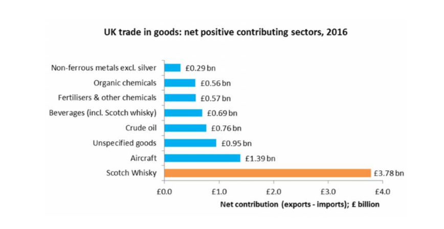 UK trade in good:net positive contributing sectors, 2016