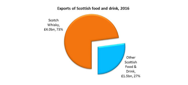 Exports of Scottish food and drink, 2016