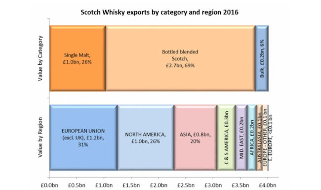 Scotch whisky exports by category and region 2016
