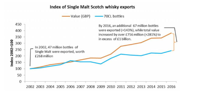 Index of Single Malt Scotch whisky exports