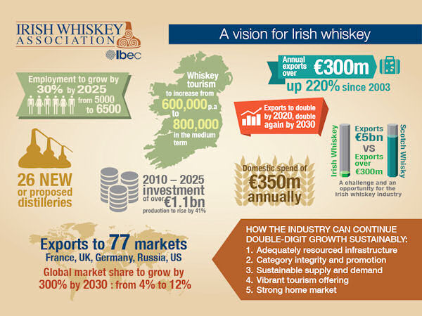 Irish Whiskey's Global Market Share To Rise By 300% By 2030