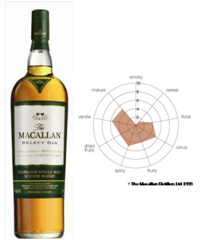 The Macallan 1824 Collection - Select Oak Single Malt Whisky