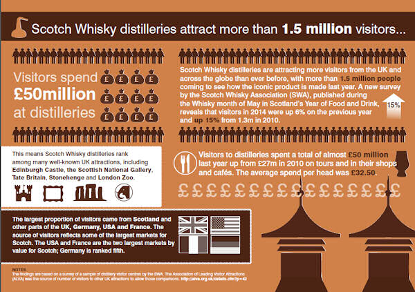 Scotch Whisky Association :: Scotch Whisky distilleries attract more than 1.5 million visitors :: Visitors Spend £50m at distilleries