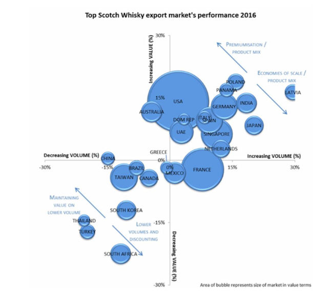 Top Scotch Whisky exports market's performance 2016