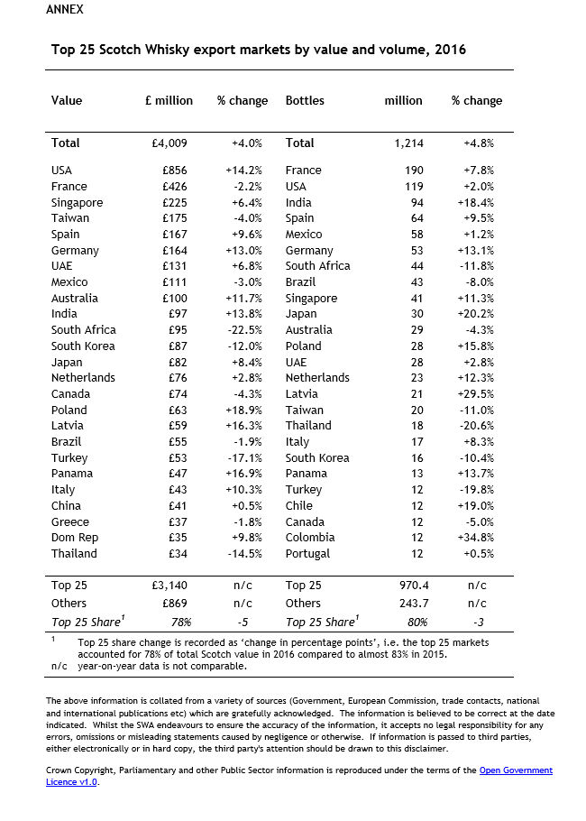 Annex: Top 25 Scotch Whisky export markets by value and volumn, 2016